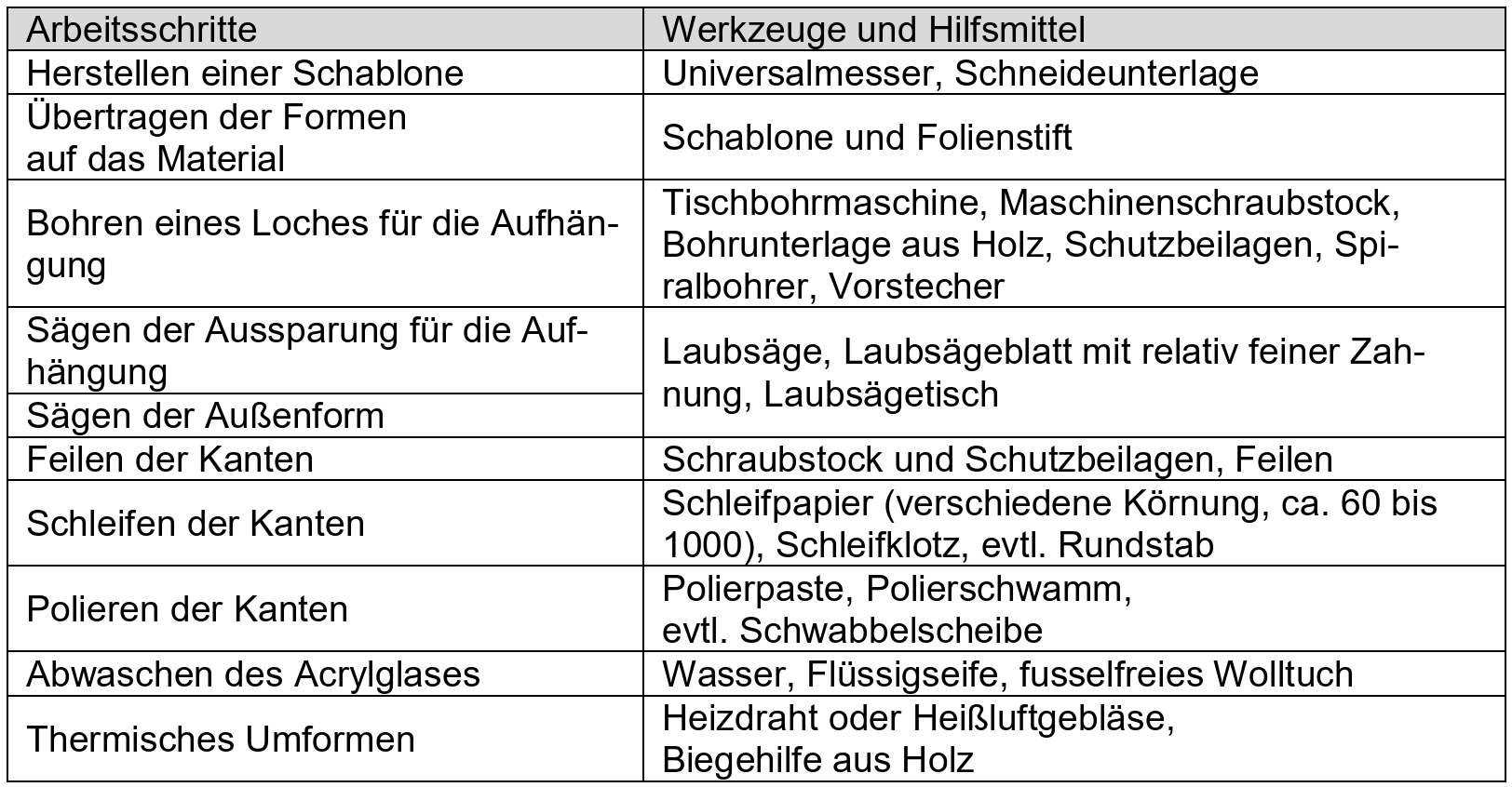 Tabelle mit Arbeitsschritten und Werkzeugen zur Bearbeitung von Acrylglas